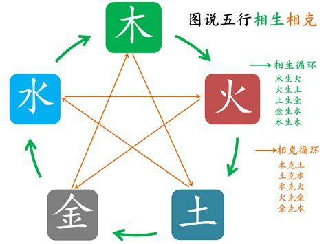 木生土|五行的生克关系 相生相克的五行